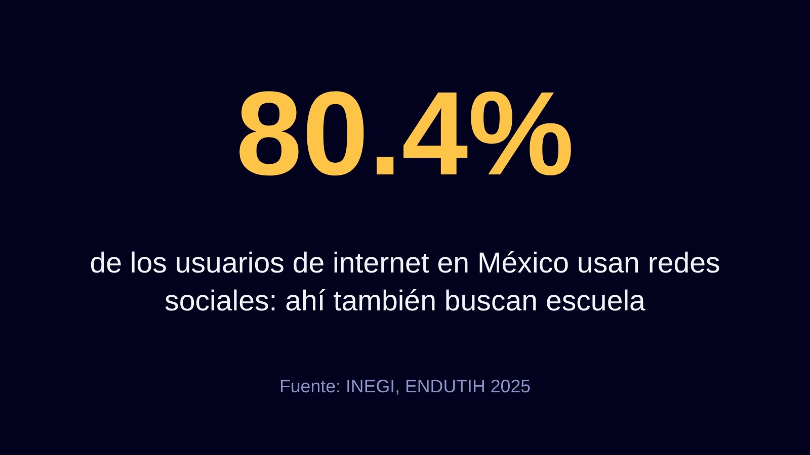 80.4% de los usuarios de internet en México usan redes sociales, dato clave para la publicidad de una escuela