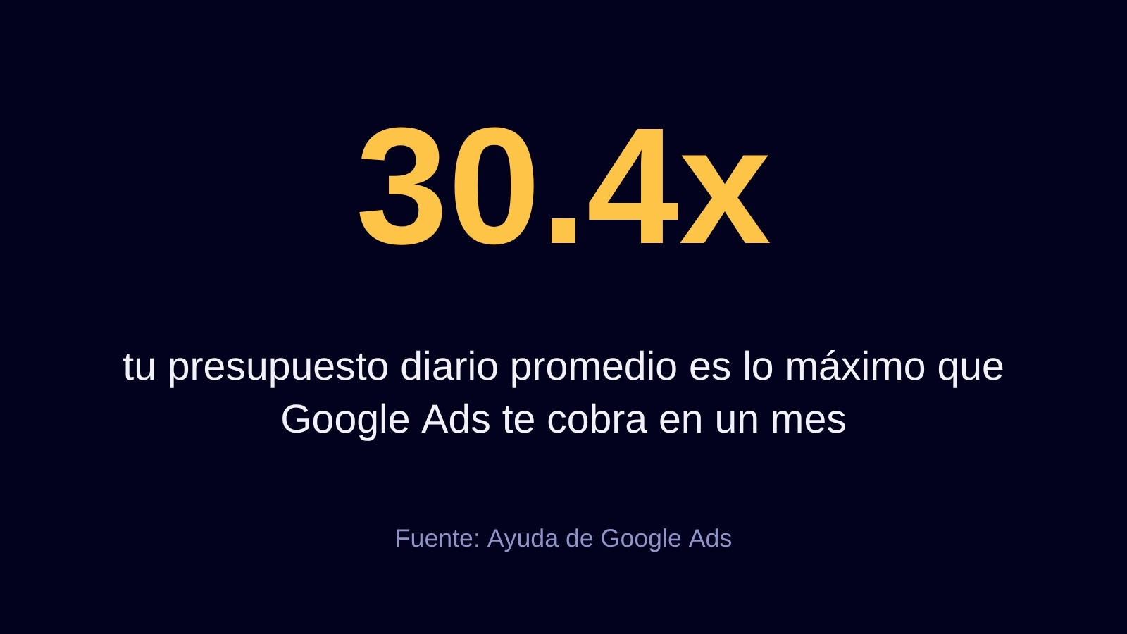 Google Ads cobra como máximo 30.4 veces el presupuesto diario promedio en un mes, clave para saber cuánto cuesta Google Ads