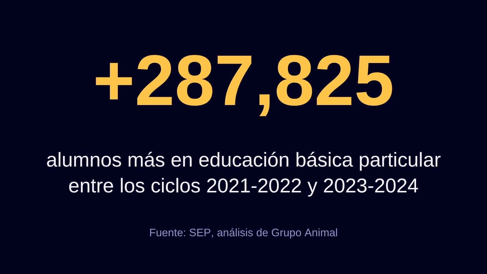 La educación básica particular sumó 287,825 alumnos entre los ciclos 2021-2022 y 2023-2024, según datos de la SEP
