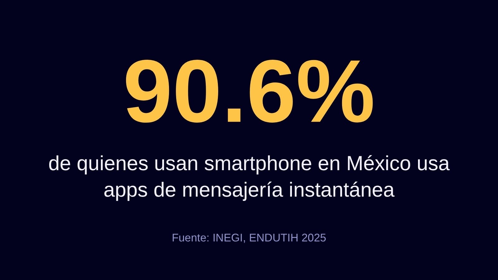 Campaña de admisiones 2027-2028: calendario mes a mes para colegios en México 3 90.6% de quienes usan smartphone en México usa apps de mensajería instantánea, según INEGI ENDUTIH 2025