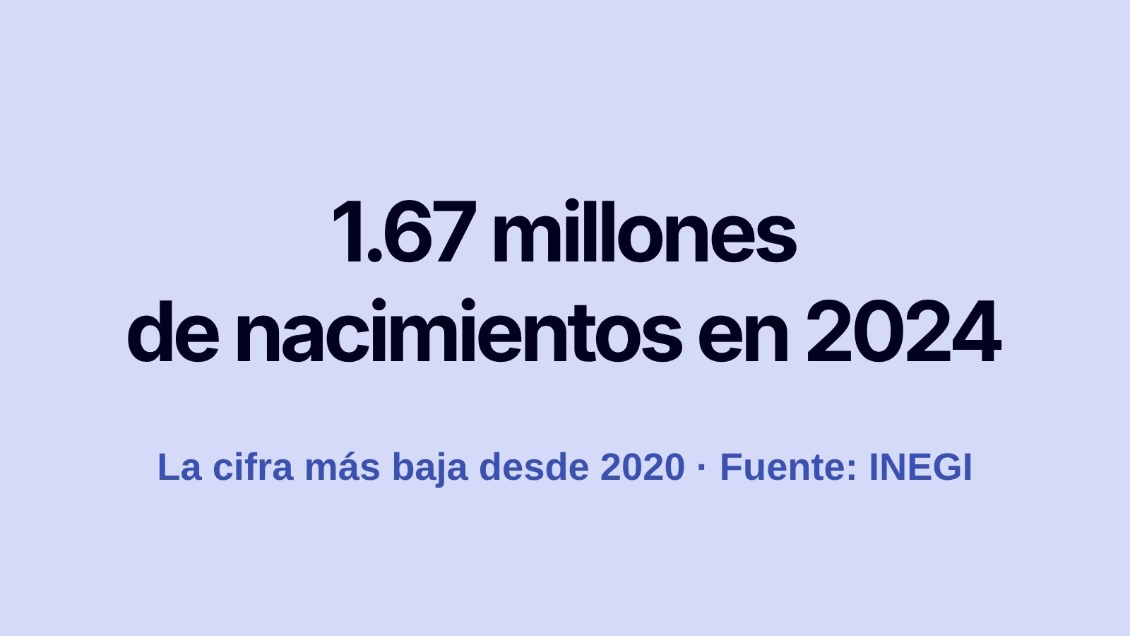 1.67 millones de nacimientos en México en 2024, la cifra más baja desde 2020, un reto para la matrícula escolar