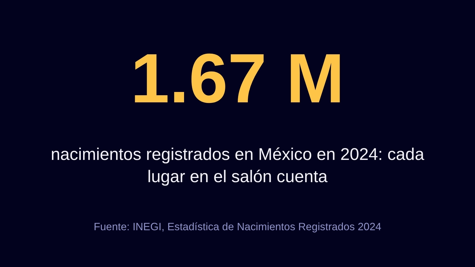 Captación de alumnos: cómo captar y fidelizar estudiantes en 2026 1 1.67 millones de nacimientos registrados en México en 2024, contexto para la captación de alumnos